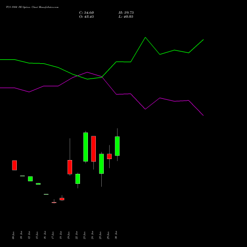 TCS 1980 PE (PUT) 28 July 2026 options price chart analysis Tata Consultancy Services Limited 