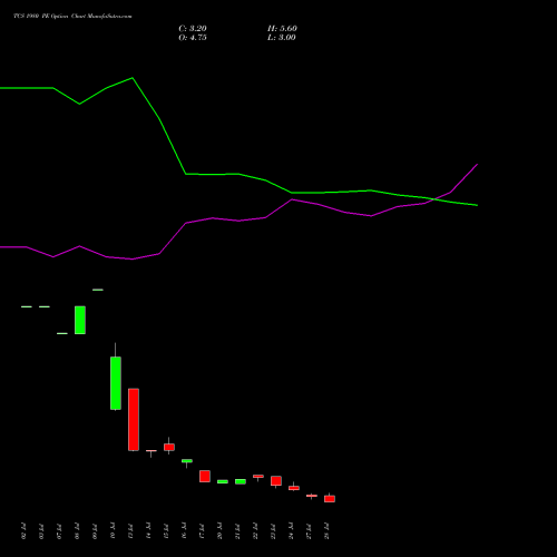 TCS 1980 PE (PUT) 25 August 2026 options price chart analysis Tata Consultancy Services Limited 