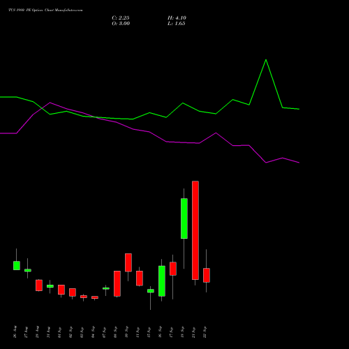 TCS 1980 PE (PUT) 29 September 2026 options price chart analysis Tata Consultancy Services Limited 