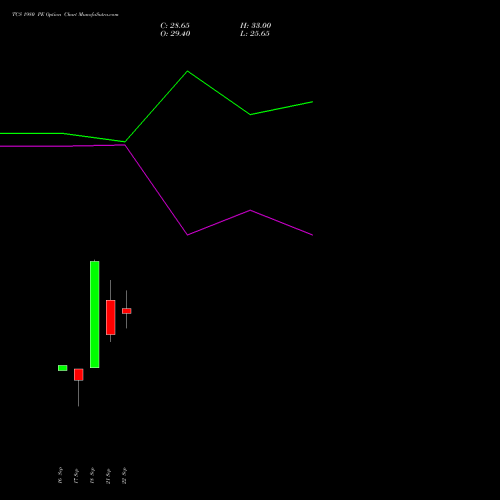 TCS 1980 PE (PUT) 27 October 2026 options price chart analysis Tata Consultancy Services Limited 