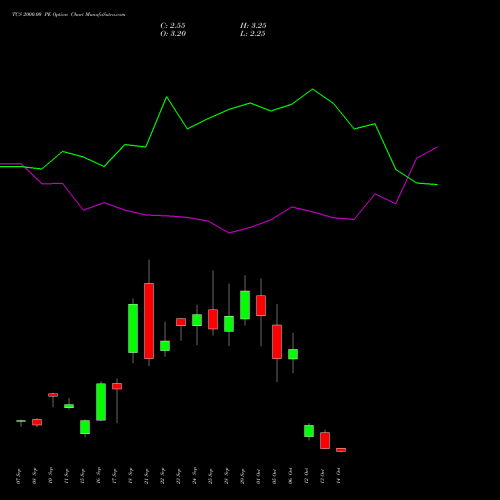 TCS 2000.00 PE (PUT) 27 October 2026 options price chart analysis Tata Consultancy Services Limited 