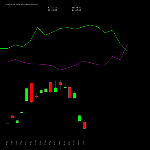 TCS 2000.00 PE (PUT) 23 November 2026 options price chart analysis Tata Consultancy Services Limited 