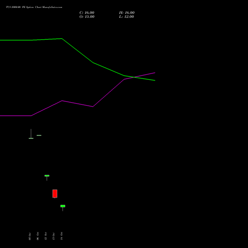 TCS 2000.00 PE (PUT) 29 December 2026 options price chart analysis Tata Consultancy Services Limited 