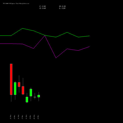 TCS 2000 PE (PUT) 30 March 2026 options price chart analysis Tata Consultancy Services Limited 