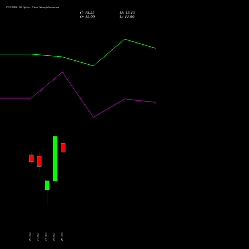 TCS 2000 PE (PUT) 28 April 2026 options price chart analysis Tata Consultancy Services Limited 