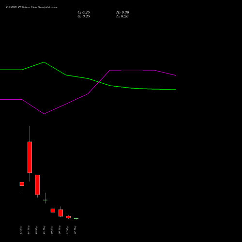 TCS 2000 PE (PUT) 26 May 2026 options price chart analysis Tata Consultancy Services Limited 