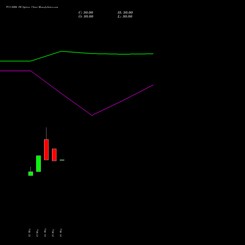 TCS 2000 PE (PUT) 28 July 2026 options price chart analysis Tata Consultancy Services Limited 