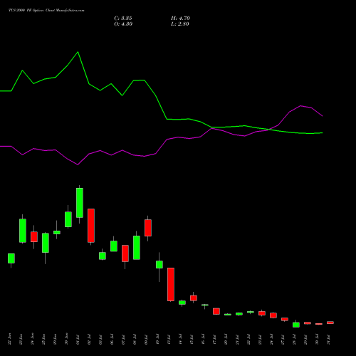 TCS 2000 PE (PUT) 25 August 2026 options price chart analysis Tata Consultancy Services Limited 