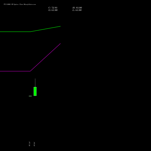 TCS 2000 PE (PUT) 29 September 2026 options price chart analysis Tata Consultancy Services Limited 