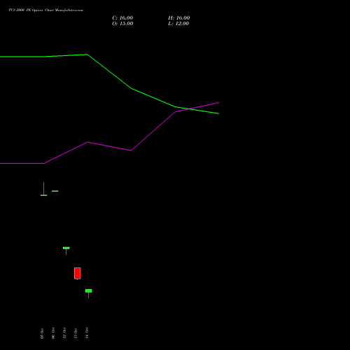 TCS 2000 PE (PUT) 29 December 2026 options price chart analysis Tata Consultancy Services Limited 