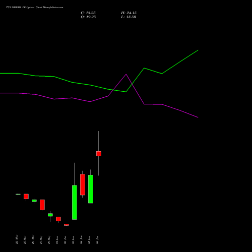 TCS 2020.00 PE (PUT) 30 June 2026 options price chart analysis Tata Consultancy Services Limited 