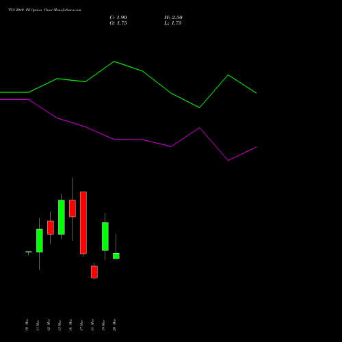 TCS 2040 PE (PUT) 30 March 2026 options price chart analysis Tata Consultancy Services Limited 