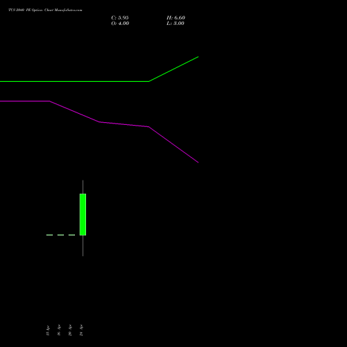 TCS 2040 PE (PUT) 26 May 2026 options price chart analysis Tata Consultancy Services Limited 