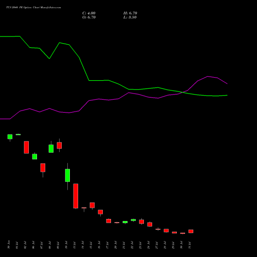TCS 2040 PE (PUT) 25 August 2026 options price chart analysis Tata Consultancy Services Limited 