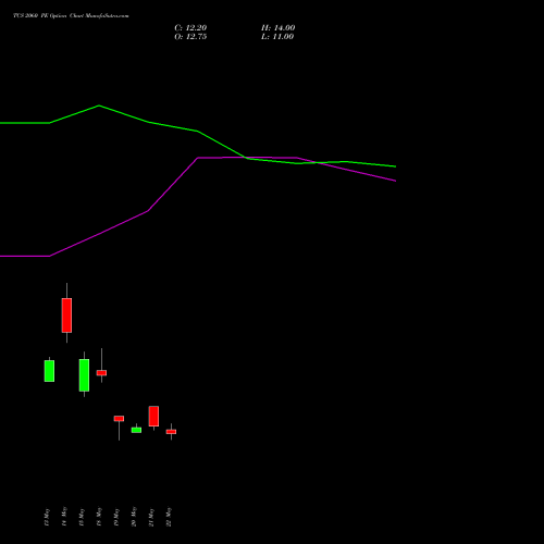 TCS 2060 PE (PUT) 30 June 2026 options price chart analysis Tata Consultancy Services Limited 