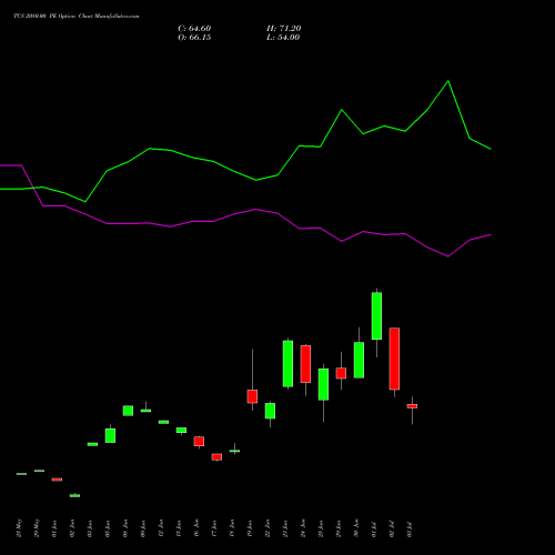 TCS 2080.00 PE (PUT) 28 July 2026 options price chart analysis Tata Consultancy Services Limited 