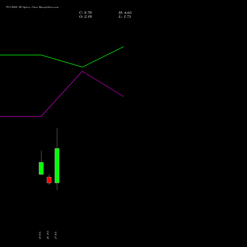 TCS 2080 PE (PUT) 30 March 2026 options price chart analysis Tata Consultancy Services Limited 