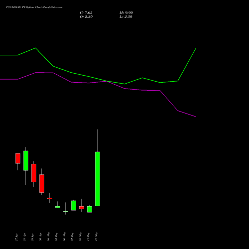 TCS 2100.00 PE (PUT) 26 May 2026 options price chart analysis Tata Consultancy Services Limited 