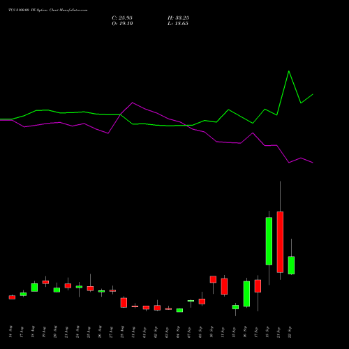TCS 2100.00 PE (PUT) 29 September 2026 options price chart analysis Tata Consultancy Services Limited 