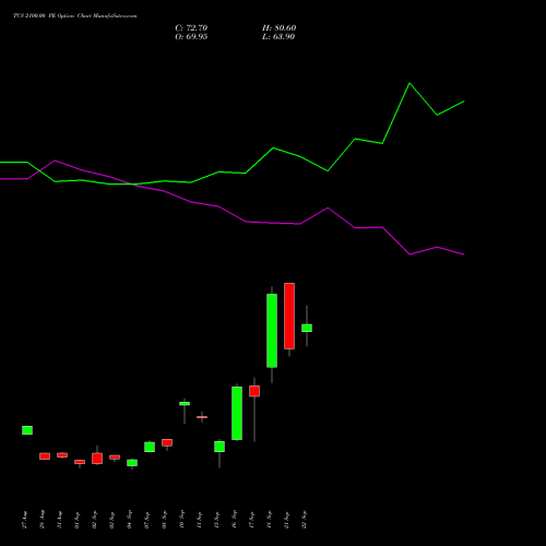TCS 2100.00 PE (PUT) 27 October 2026 options price chart analysis Tata Consultancy Services Limited 