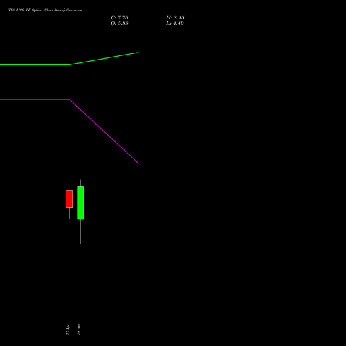 TCS 2100 PE (PUT) 26 May 2026 options price chart analysis Tata Consultancy Services Limited 