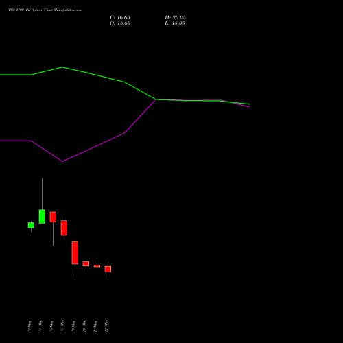 TCS 2100 PE (PUT) 30 June 2026 options price chart analysis Tata Consultancy Services Limited 