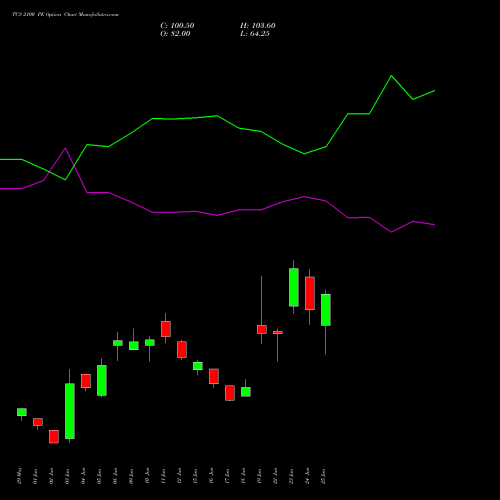 TCS 2100 PE (PUT) 28 July 2026 options price chart analysis Tata Consultancy Services Limited 