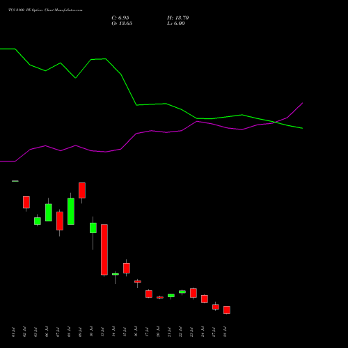 TCS 2100 PE (PUT) 25 August 2026 options price chart analysis Tata Consultancy Services Limited 