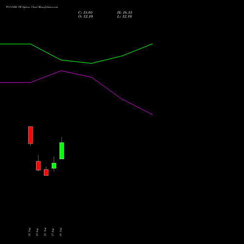TCS 2100 PE (PUT) 29 September 2026 options price chart analysis Tata Consultancy Services Limited 