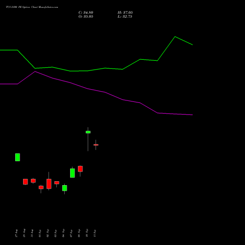 TCS 2100 PE (PUT) 27 October 2026 options price chart analysis Tata Consultancy Services Limited 