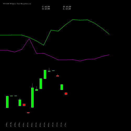 TCS 2120 PE (PUT) 28 July 2026 options price chart analysis Tata Consultancy Services Limited 