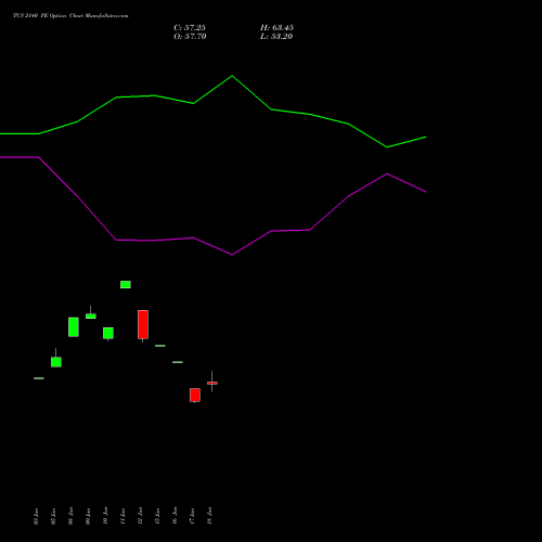 TCS 2140 PE (PUT) 28 July 2026 options price chart analysis Tata Consultancy Services Limited 