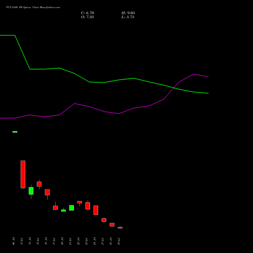 TCS 2140 PE (PUT) 25 August 2026 options price chart analysis Tata Consultancy Services Limited 