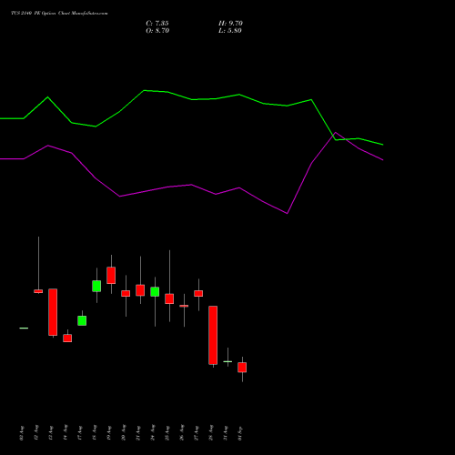 TCS 2140 PE (PUT) 29 September 2026 options price chart analysis Tata Consultancy Services Limited 
