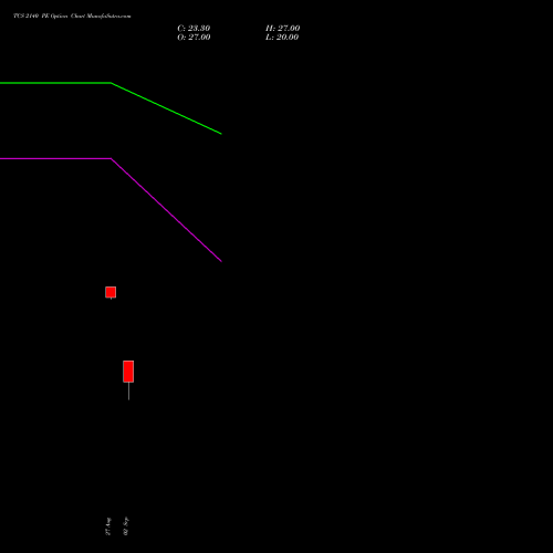 TCS 2140 PE (PUT) 27 October 2026 options price chart analysis Tata Consultancy Services Limited 