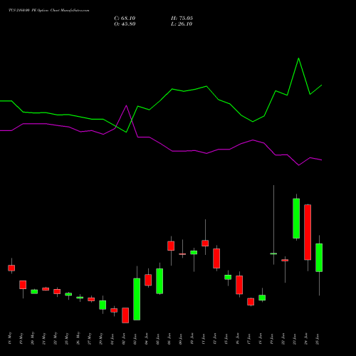 TCS 2160.00 PE (PUT) 30 June 2026 options price chart analysis Tata Consultancy Services Limited 