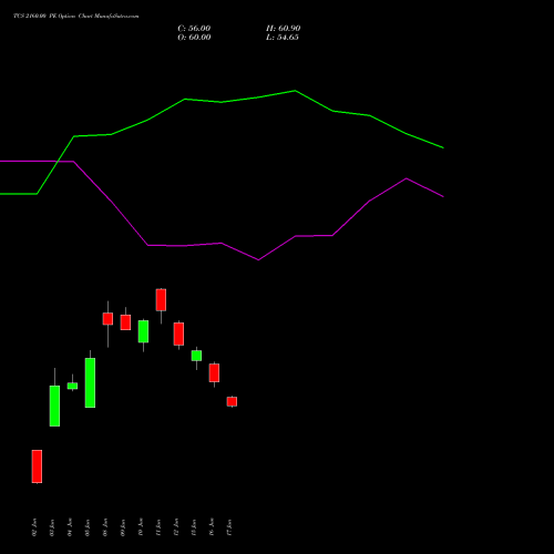 TCS 2160.00 PE (PUT) 28 July 2026 options price chart analysis Tata Consultancy Services Limited 