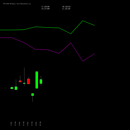 TCS 2160 PE (PUT) 28 April 2026 options price chart analysis Tata Consultancy Services Limited 