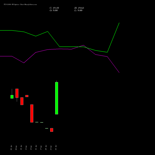 TCS 2180 PE (PUT) 26 May 2026 options price chart analysis Tata Consultancy Services Limited 