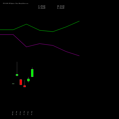 TCS 2180 PE (PUT) 29 September 2026 options price chart analysis Tata Consultancy Services Limited 