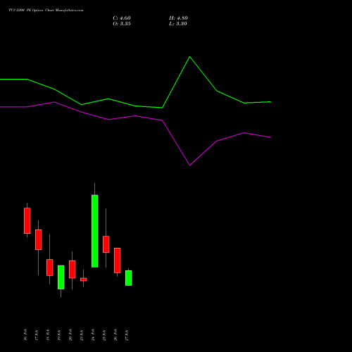 TCS 2200 PE (PUT) 30 March 2026 options price chart analysis Tata Consultancy Services Limited 