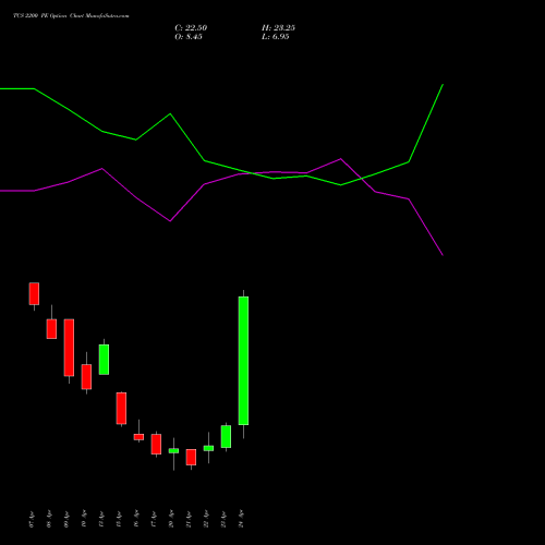TCS 2200 PE (PUT) 26 May 2026 options price chart analysis Tata Consultancy Services Limited 