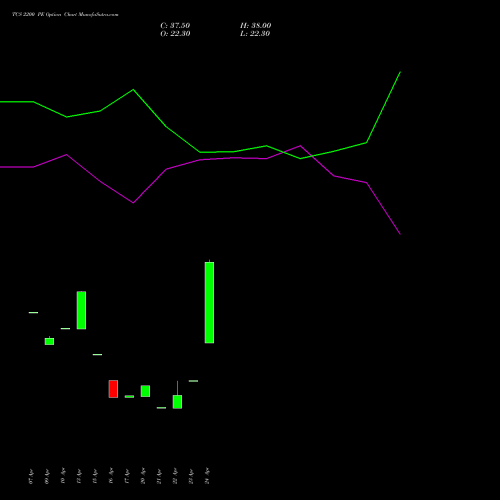 TCS 2200 PE (PUT) 30 June 2026 options price chart analysis Tata Consultancy Services Limited 