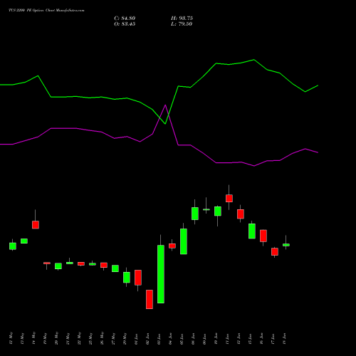 TCS 2200 PE (PUT) 28 July 2026 options price chart analysis Tata Consultancy Services Limited 