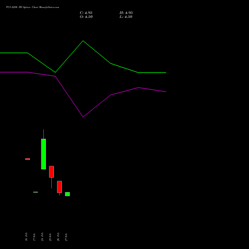 TCS 2220 PE (PUT) 30 March 2026 options price chart analysis Tata Consultancy Services Limited 