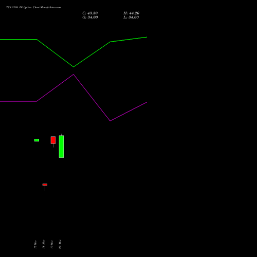 TCS 2220 PE (PUT) 28 April 2026 options price chart analysis Tata Consultancy Services Limited 