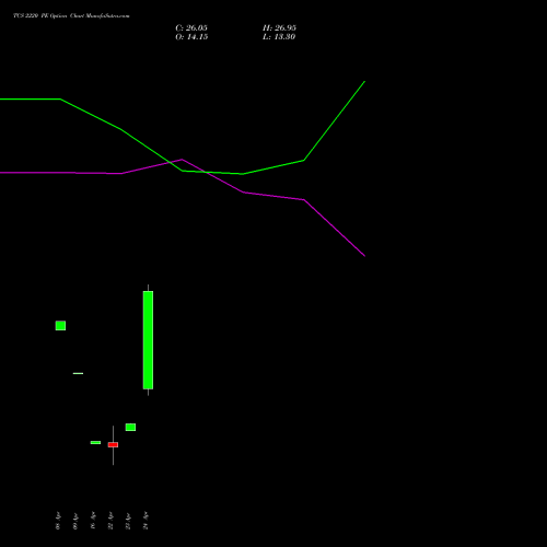 TCS 2220 PE (PUT) 26 May 2026 options price chart analysis Tata Consultancy Services Limited 