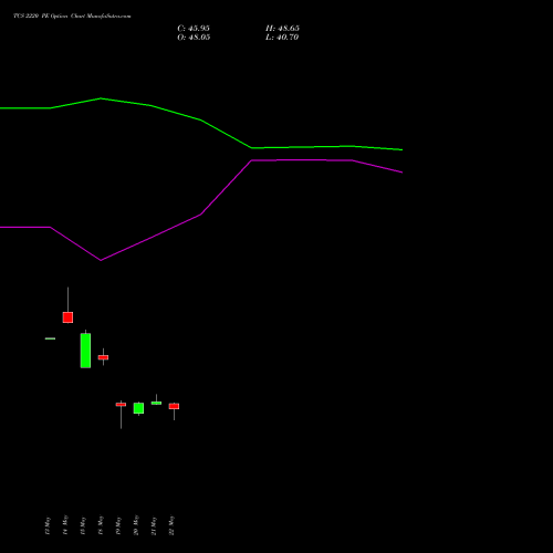TCS 2220 PE (PUT) 30 June 2026 options price chart analysis Tata Consultancy Services Limited 