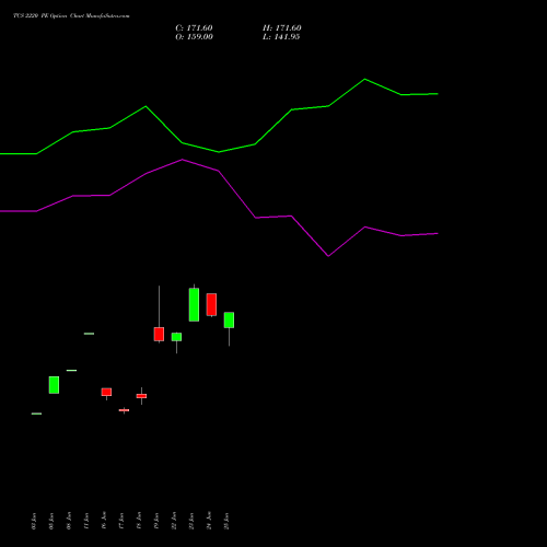 TCS 2220 PE (PUT) 28 July 2026 options price chart analysis Tata Consultancy Services Limited 