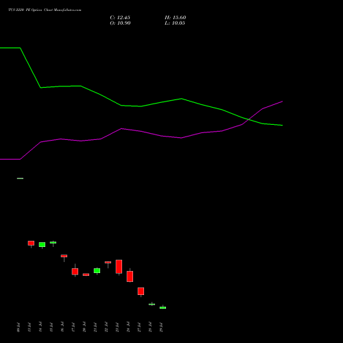 TCS 2220 PE (PUT) 25 August 2026 options price chart analysis Tata Consultancy Services Limited 